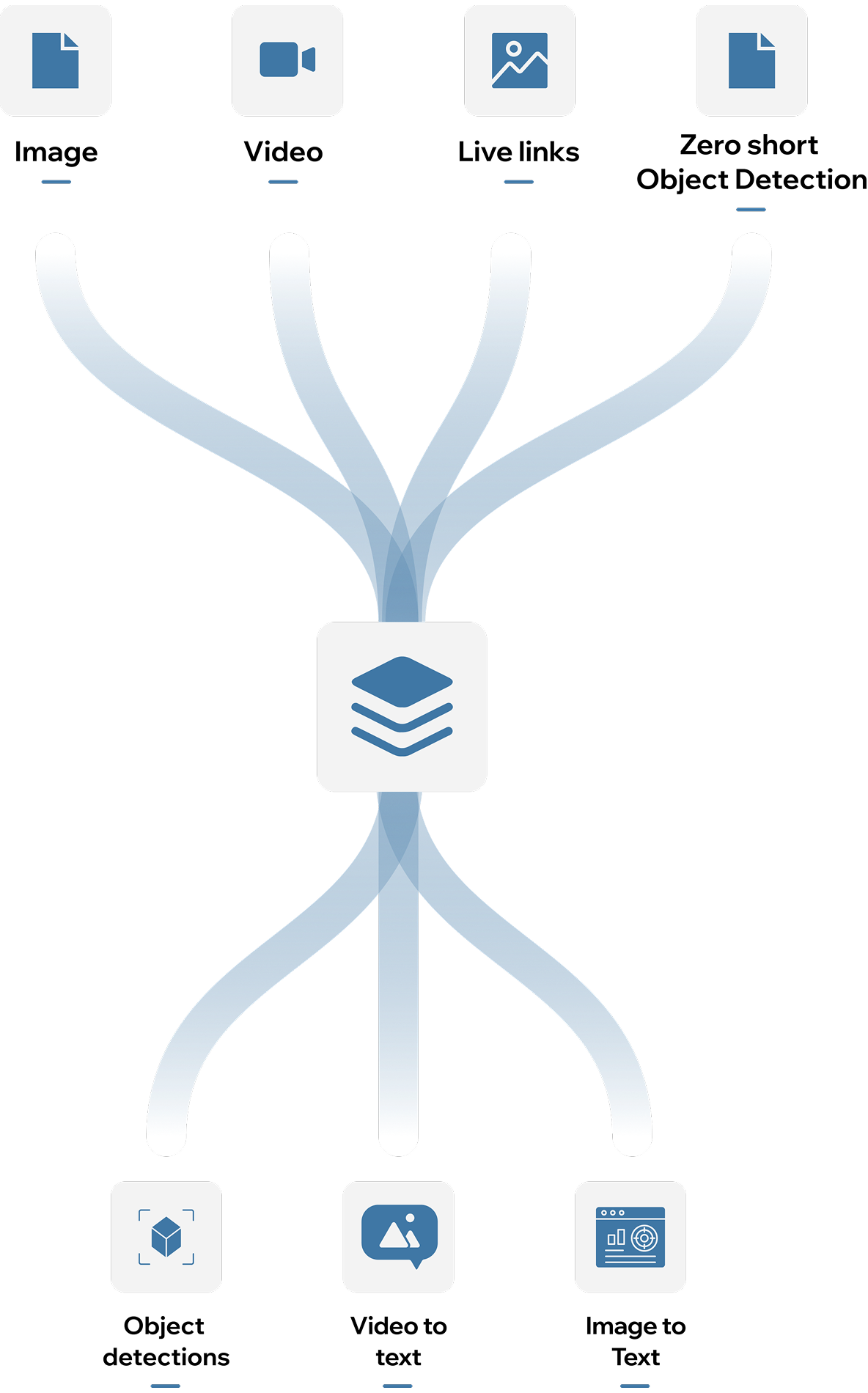 VMukti AI Implementation Architecture Diagram - Mobile View